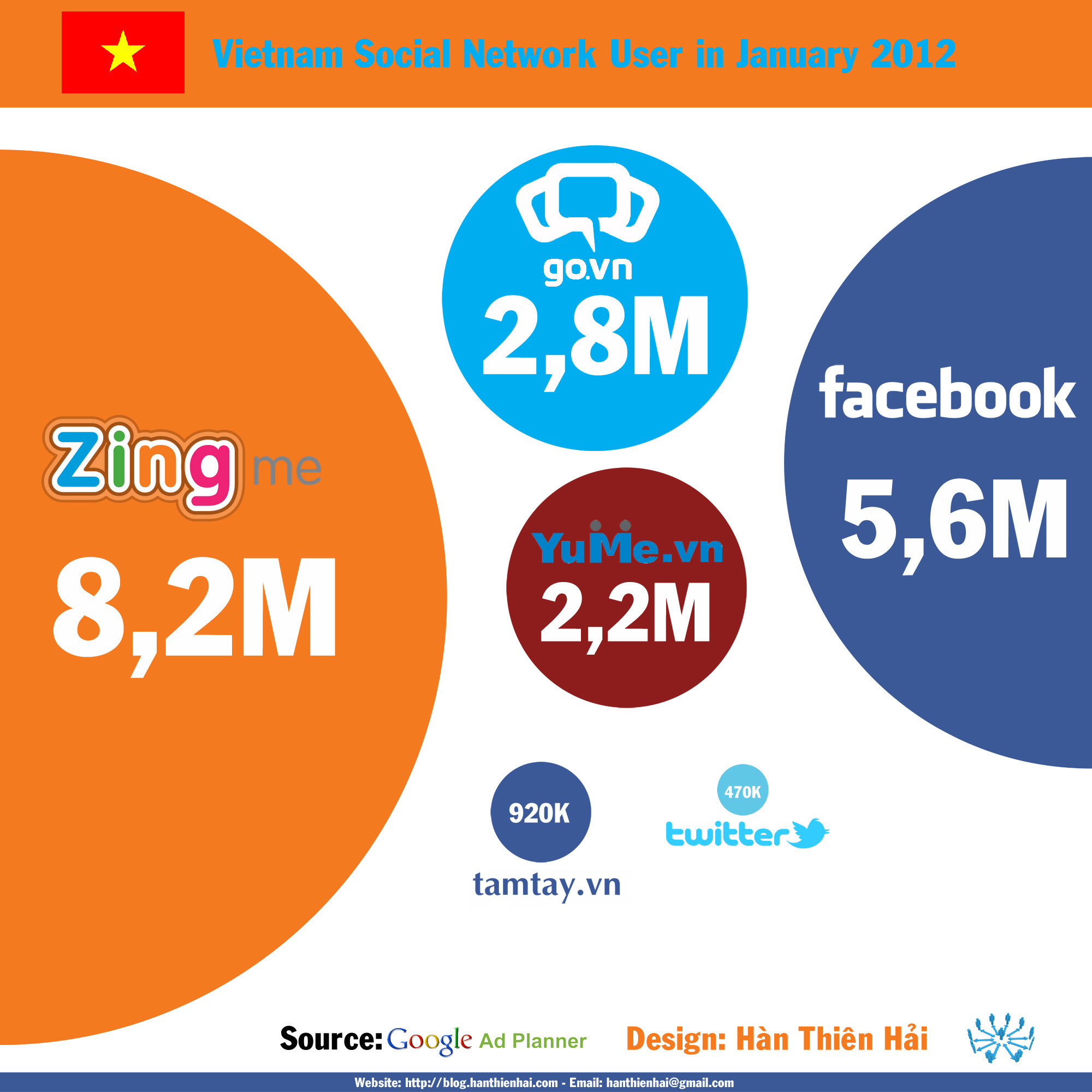 Infographic: Mạng xã hội tại Việt Nam trong tháng 01/2012