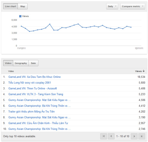 Youtube Analytics: Bản nâng cấp “khủng” từ Youtube Insight - Ảnh 3