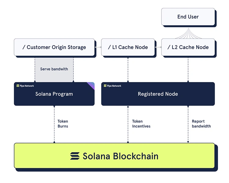 Mô hình hoạt động của Pipe Network