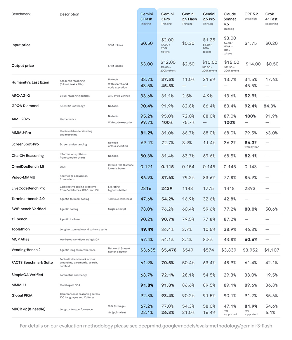 Kết quả benchmark của Gemini 3 Flash do Google công bố
