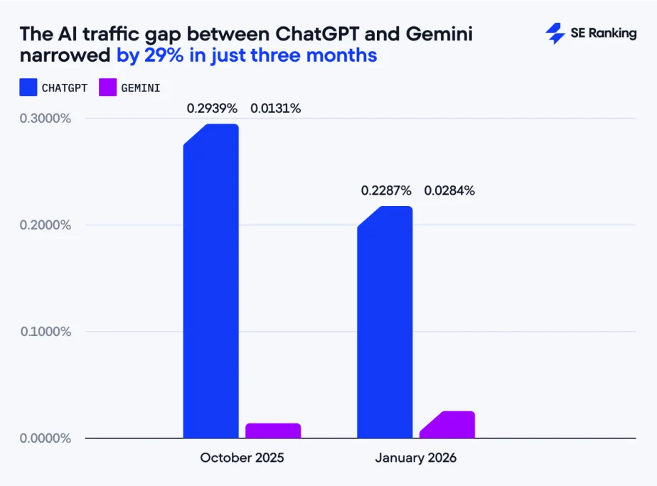 Gemini đang dần bắt kịp ChatGPT