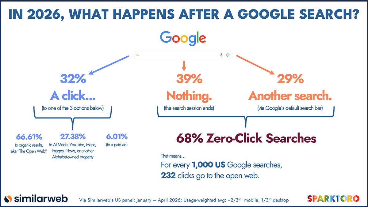 Tìm kiếm không nhấp chuột trên Google đã cán mốc 68%