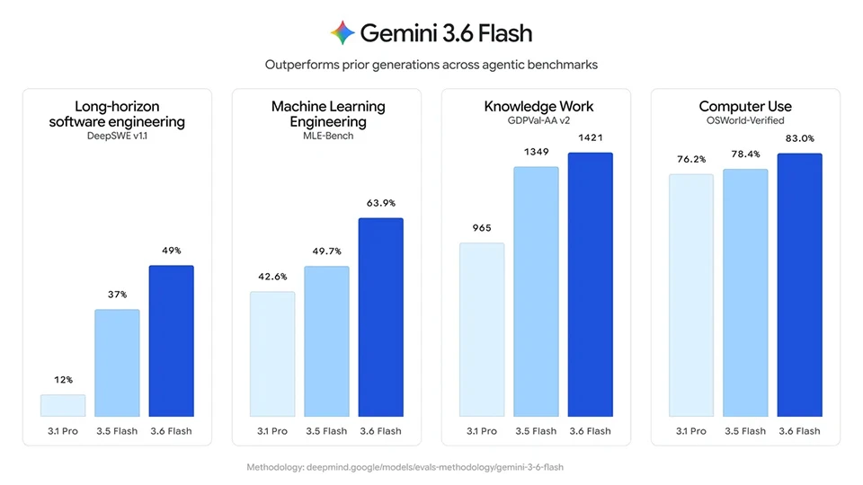 Google ra mắt ba mô hình Gemini mới