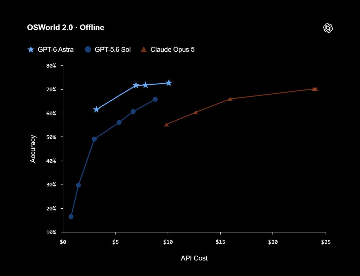 OpenAI ra mắt GPT-6 Astra