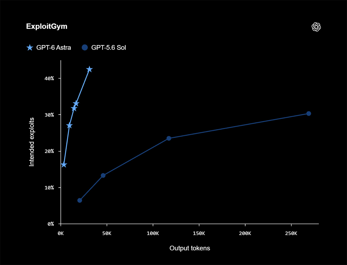 OpenAI ra mắt GPT-6 Astra