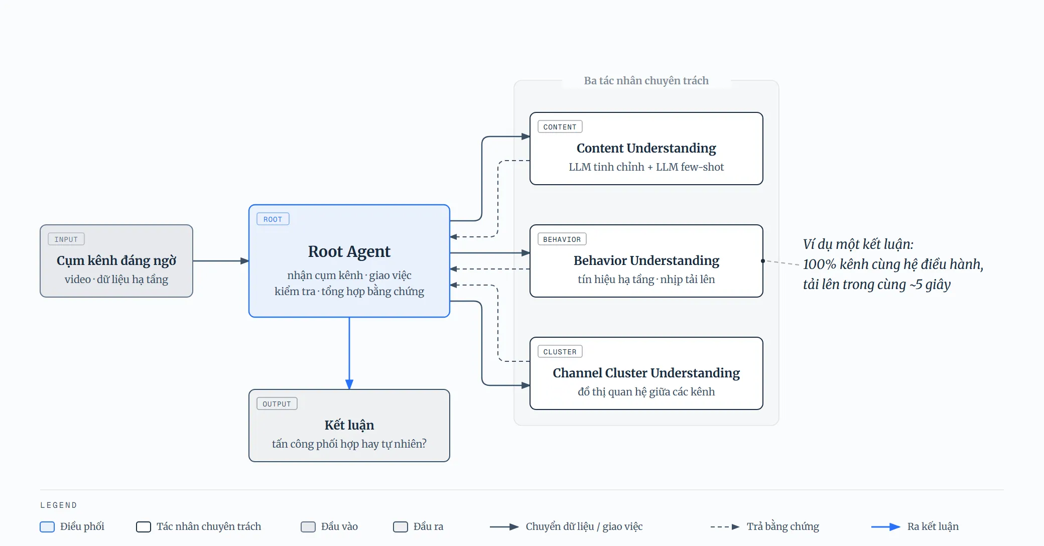Sơ đồ hệ thống SAFE của Google: Root Agent giao việc cho ba tác nhân chuyên trách rồi tổng hợp bằng chứng để kết luận