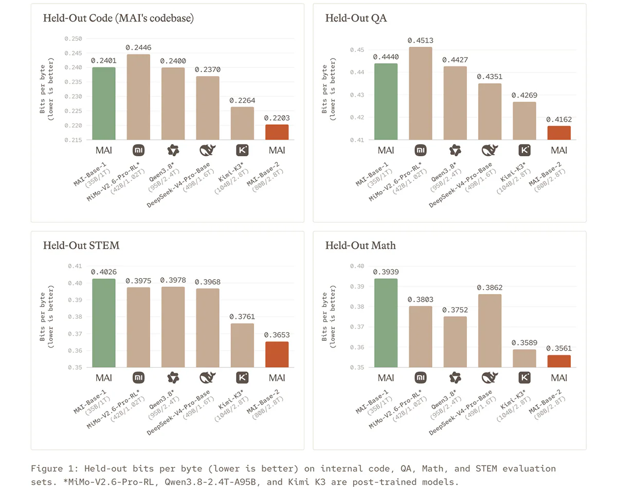 Điểm bits per byte của MAI-Base-2 trên bốn bộ đề (càng thấp càng tốt). Nguồn: Microsoft AI
