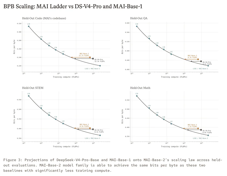 Lượng tính toán cần để đạt mức của DeepSeek-V4-Pro-Base và MAI-Base-1. Nguồn: Microsoft AI