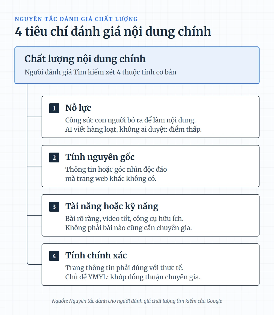 Các tiêu chí đánh giá nội dung chính