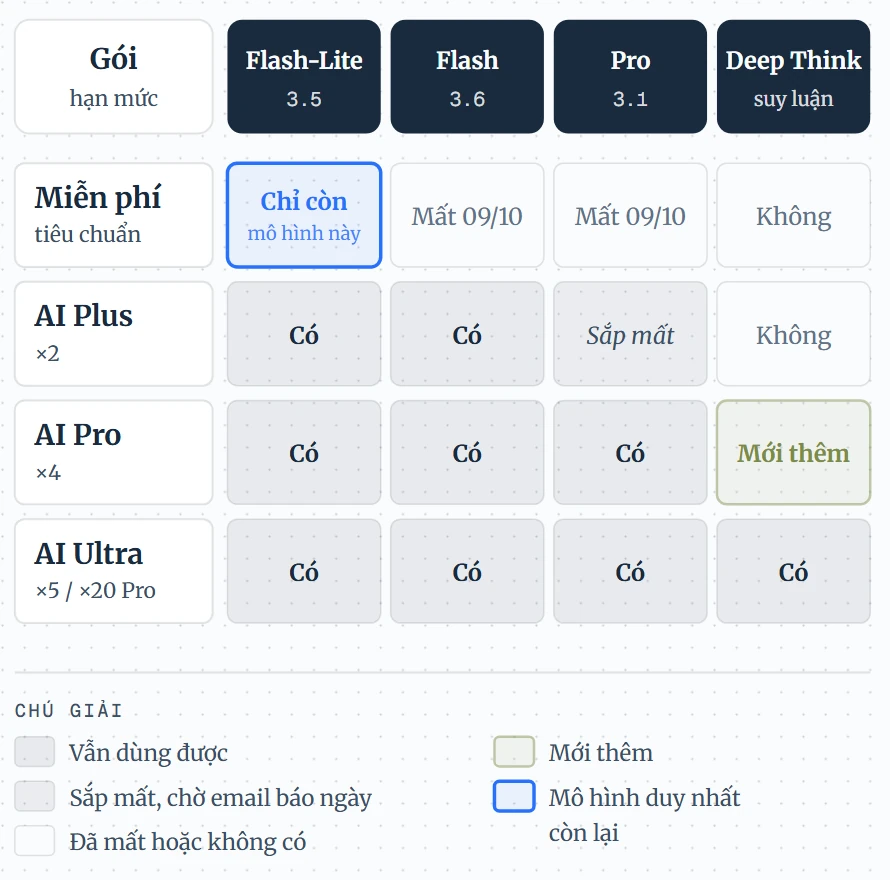 Google siết quyền sử dụng mô hình AI trên ứng dụng Gemini