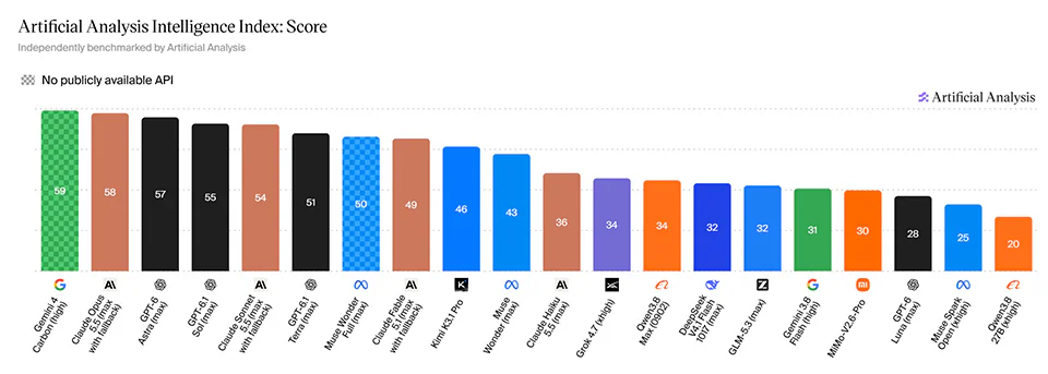 Artificial Analysis Intelligence Index