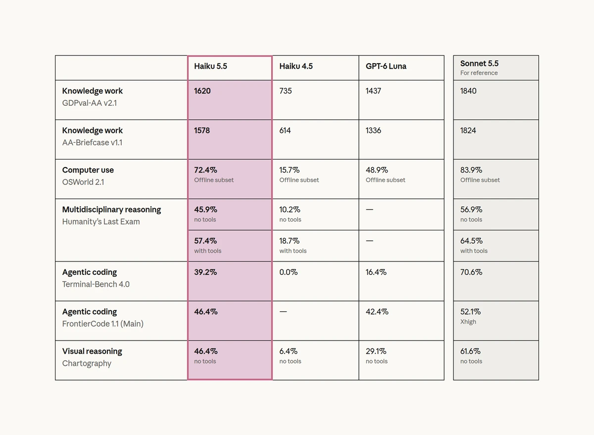 Claude Haiku 5.5 Benchmark